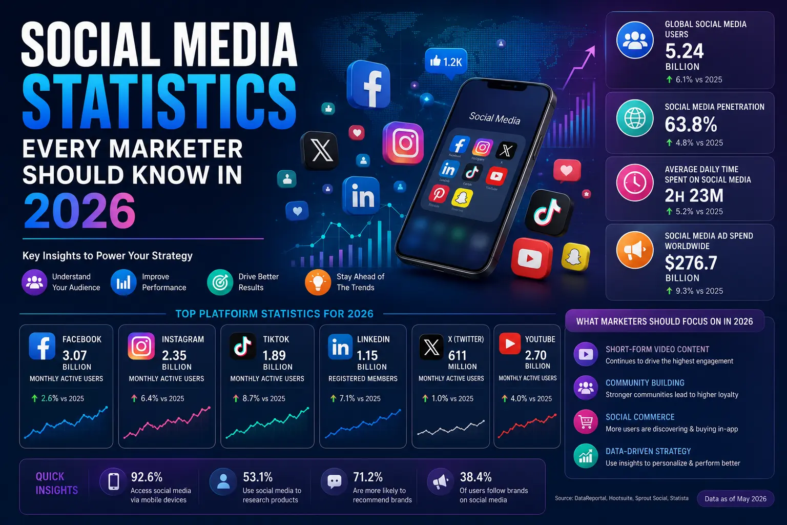 Social Media Statistics Every Marketer Should Know in 2026