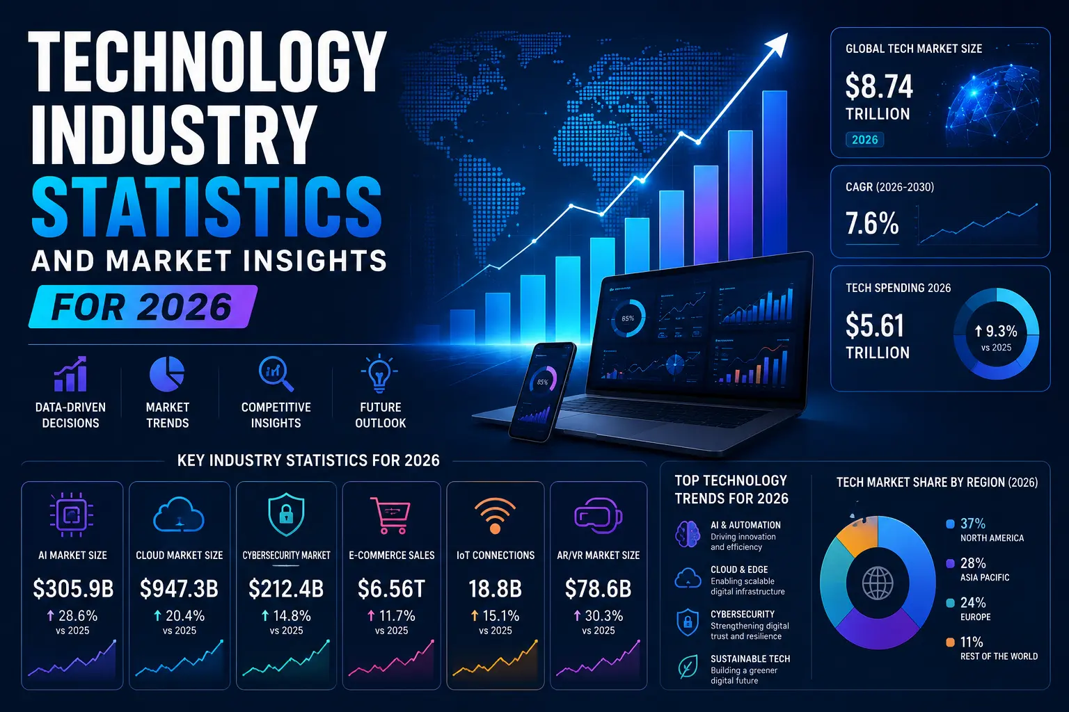 Technology Industry Statistics and Market Insights for 2026